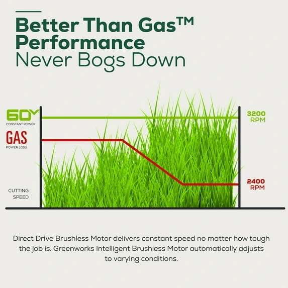 Greenworks 60V 21″ Cordless Brushless Lawn Mower with 5.0Ah Battery & Charger 2531602 - Image 3