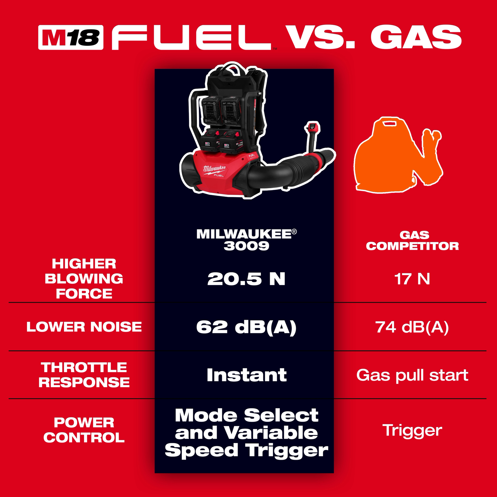 Milwaukee M18 FUEL 18V Brushless Cordless Dual Battery Backpack Blower - Image 2